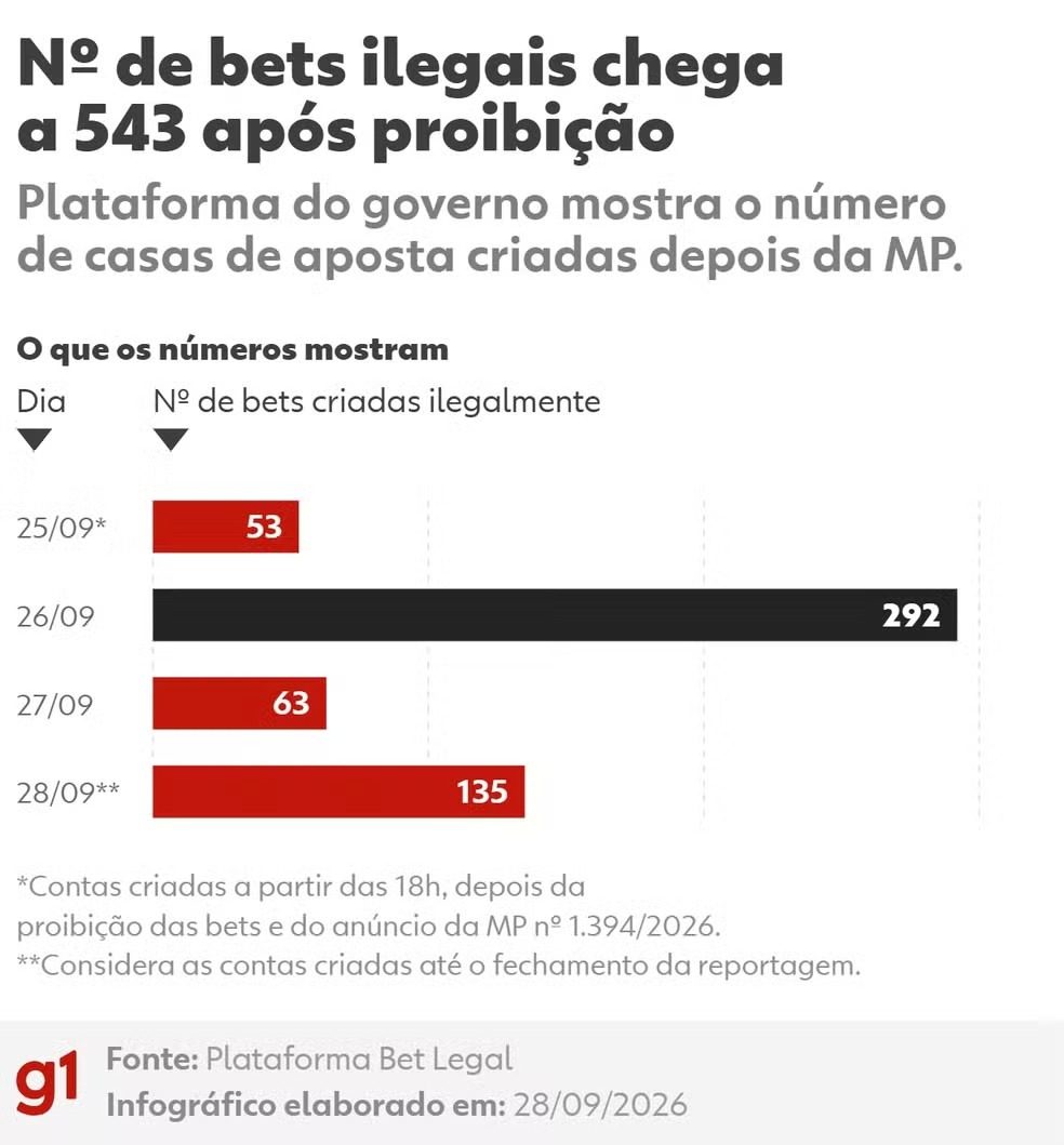 Governo anunciou a proibição das bets no Brasil três anos depois de regulamentar as empresas de apostas